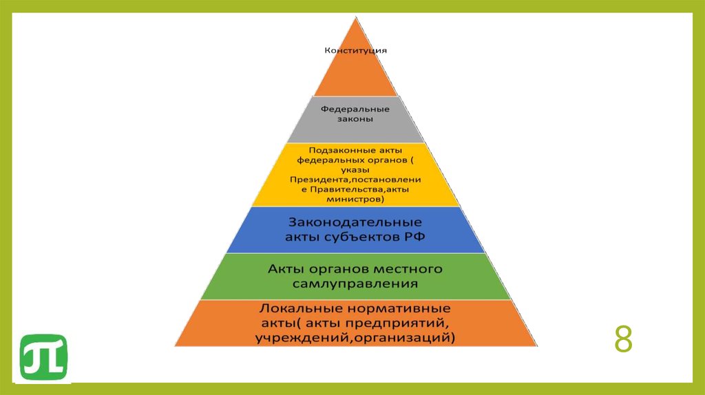 Установите последовательность нормативных правовых актов