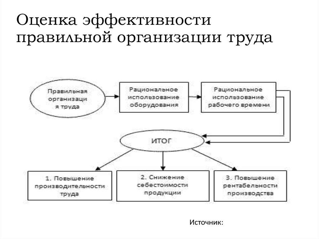 Примеры повышения эффективности предприятия. Экономическая эффективность организации труда. Оценка эффективности правильной организации труда на предприятии. Схема оценки эффективности управленческого труда. Схема эффективности деятельности предприятия.