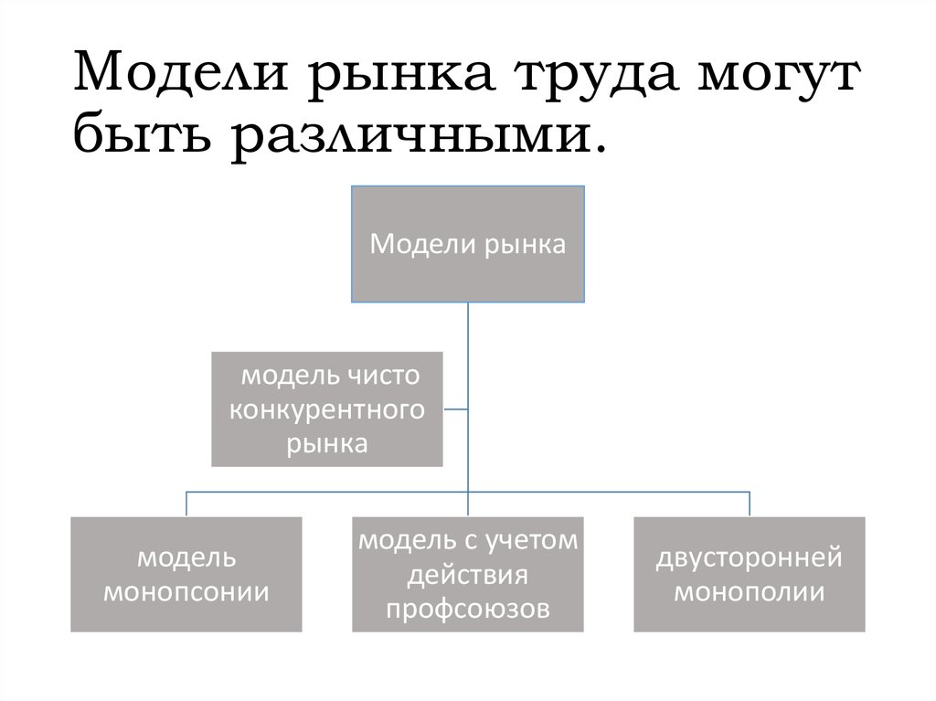 Моделирование рынка