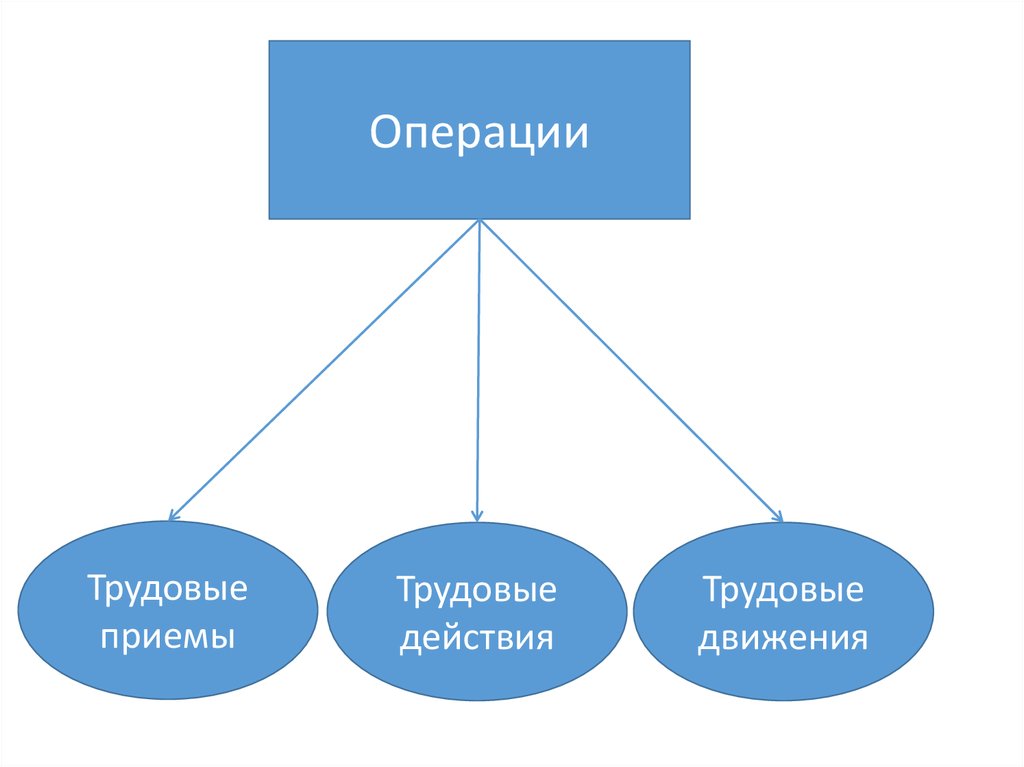 Прием движения. Трудовая операция. Трудовые операции и приемы это. Трудовая операция прием действие. Элементы трудовой операции.