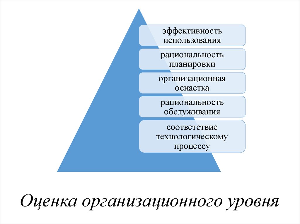 Организационный уровень. Организационная оснастка. Эффективность и рациональность организации.. Что относится к организационной оснастке.