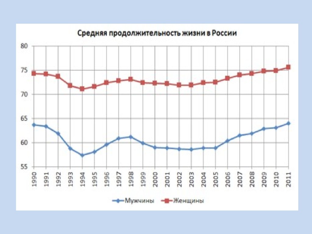 Продолжительность жизни мужчин статистика. Средняя Продолжительность жизни женщин. Средняя Продолжительность жизни в России. Средняя Продолжительность жизни женщин в России. Динамика средней продолжительности жизни в России.