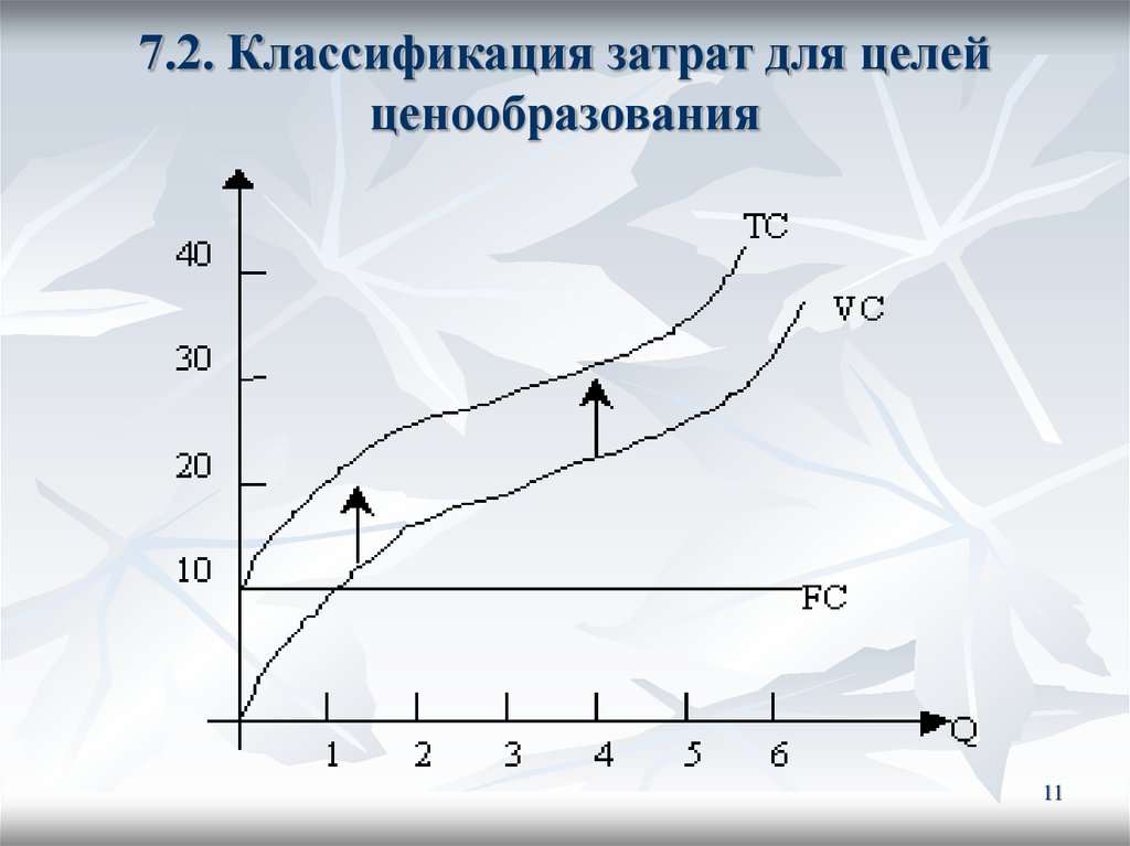 7.2. Классификация затрат для целей ценообразования