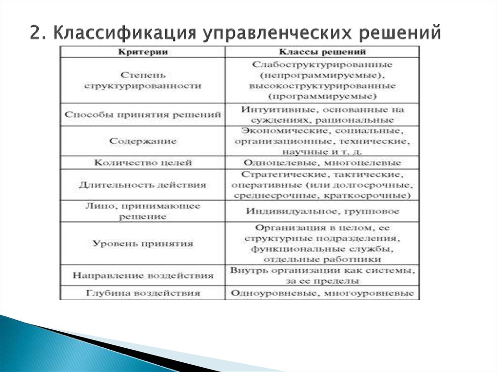 Классификация управленческих решений