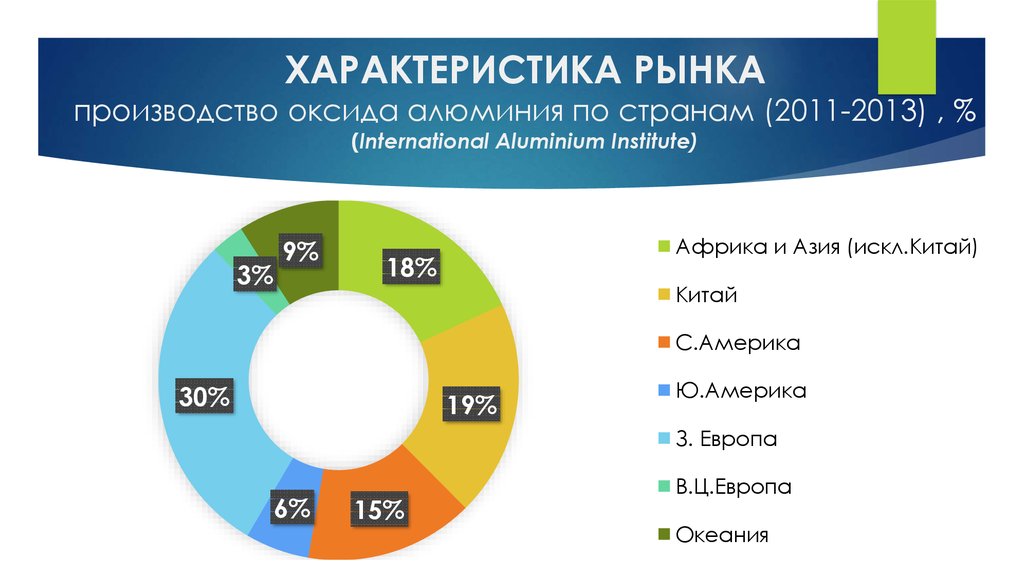 Доли алюминия. Мировые производители алюминия. Страны производители алюминия. Мировой рынок алюминия. Крупнейшие производители алюминия.