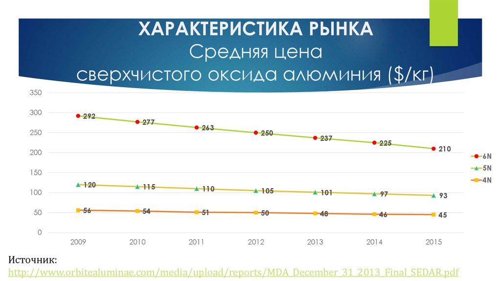 Средний рынок. Рынок оксида алюминия. Характеристика отрасли алюминия. Мировое потребление оксида алюминия. Мировой рынок высокочистой меди.