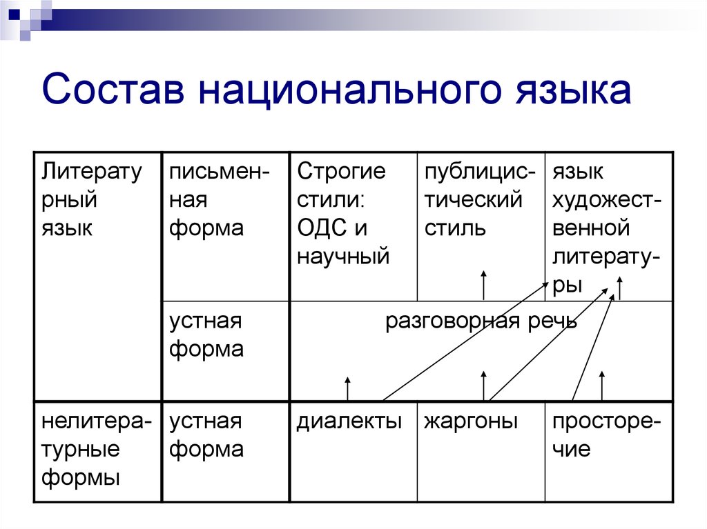 Национальный язык схема