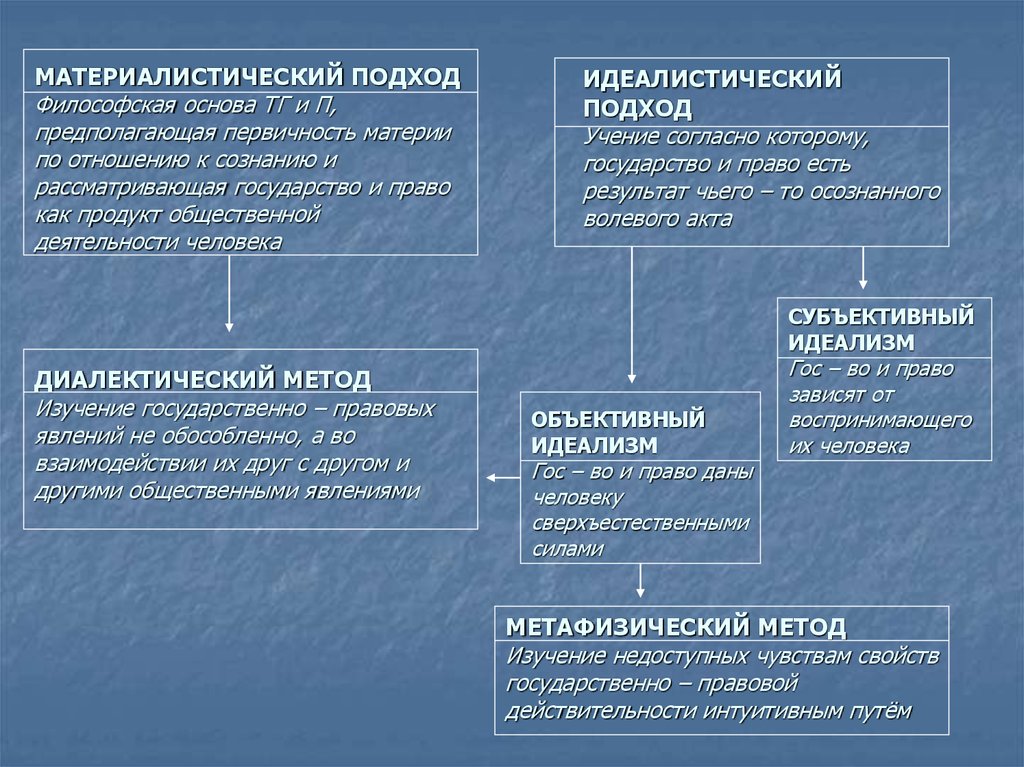 Материализм метод