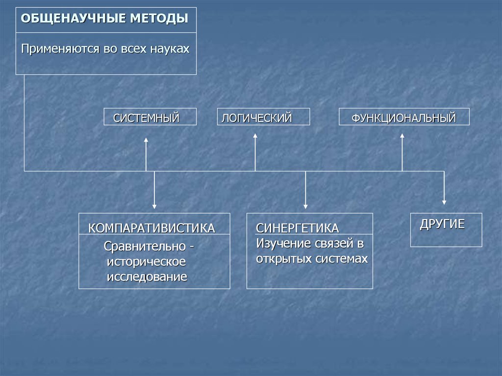 Система методов науки