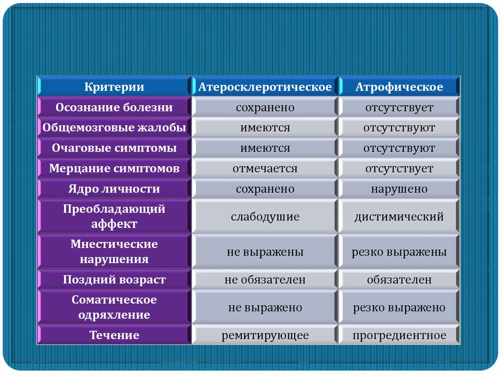 Органические включая симптоматические психические расстройства презентация