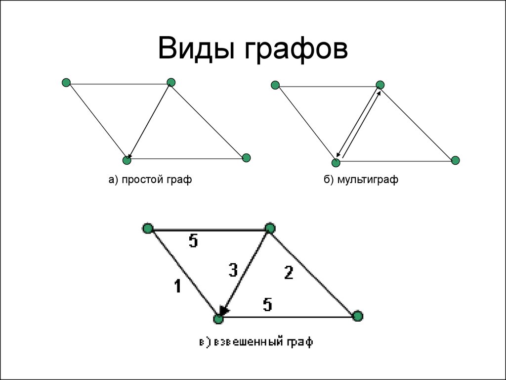 Виды графов в информатике. Существующие названия графов. Типы графов в информатике. Определить вид графа.