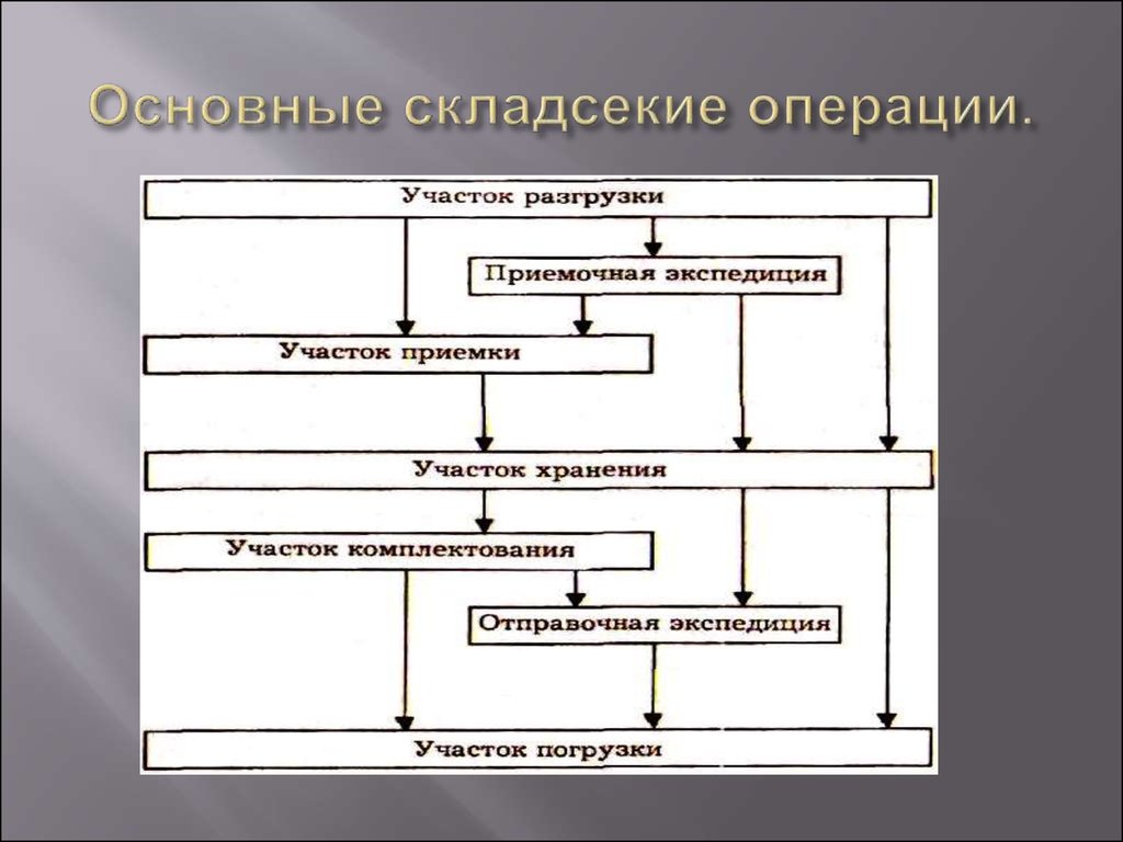 Основные складсекие операции.