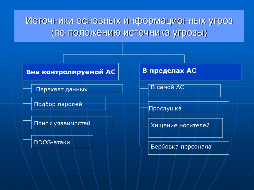 Информационные угрозы презентация