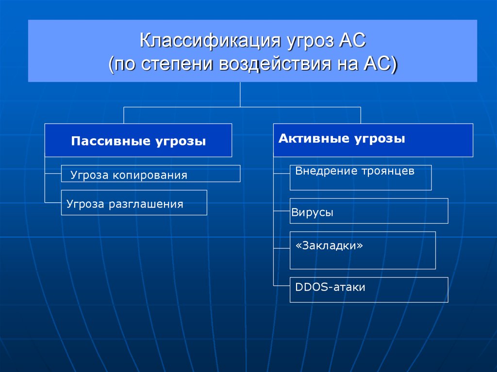 Пассивная опасность. Классификация угроз. Виды степени угроз. Активные и пассивные угрозы информационной безопасности. Степени опасности информационных угроз.