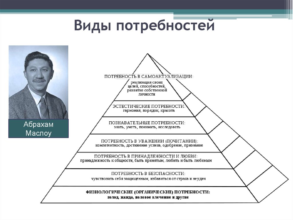 Основной функцией потребности является. Абрахам Маслоу пирамида. Потребность типы потребностей. Виды потребностей в психологии. Основные виды потребностей в психологии.