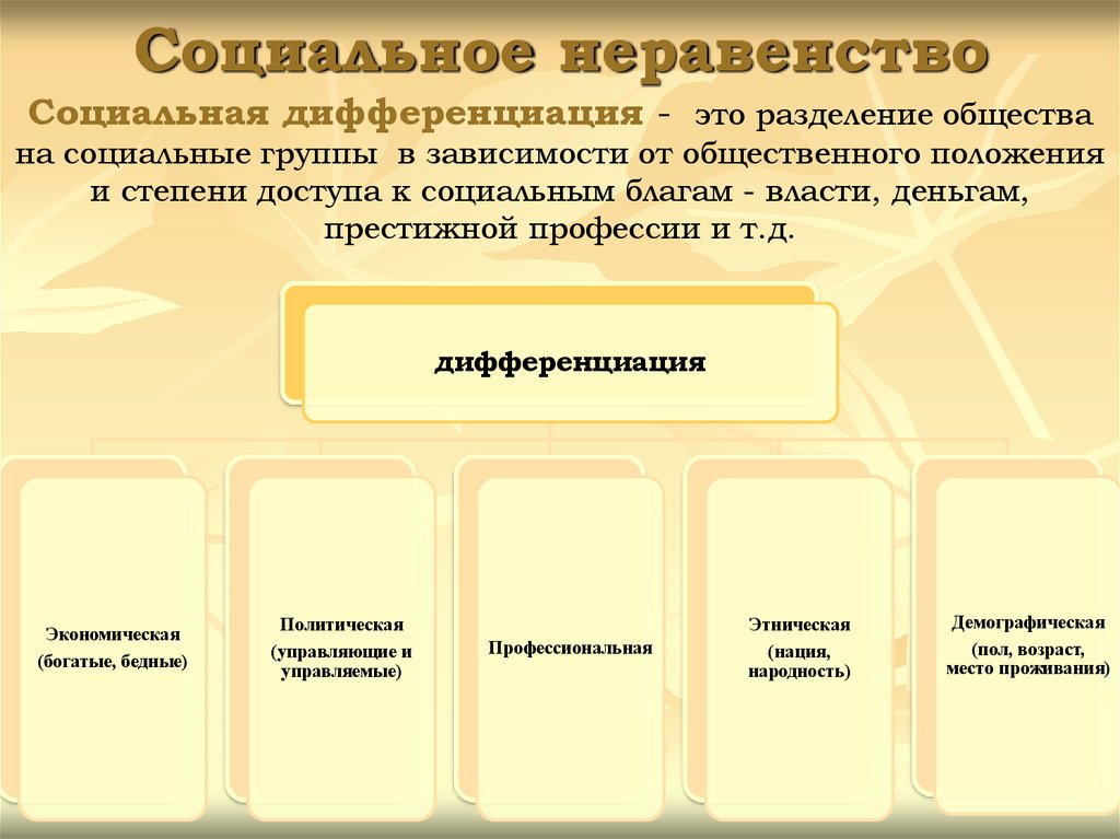 Что такое социальное неравенство какую. ВИДЫЭ социального неравенства. Вдиы социального неравенства. Социальное неравенство это в обществознании. Формы социального неравенства в обществе.