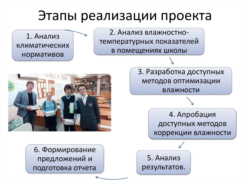 Доступные способы. Этапы реализации проекта. Стадии реализации проекта. Этапы реализации программы. Анализ помещений в школе.