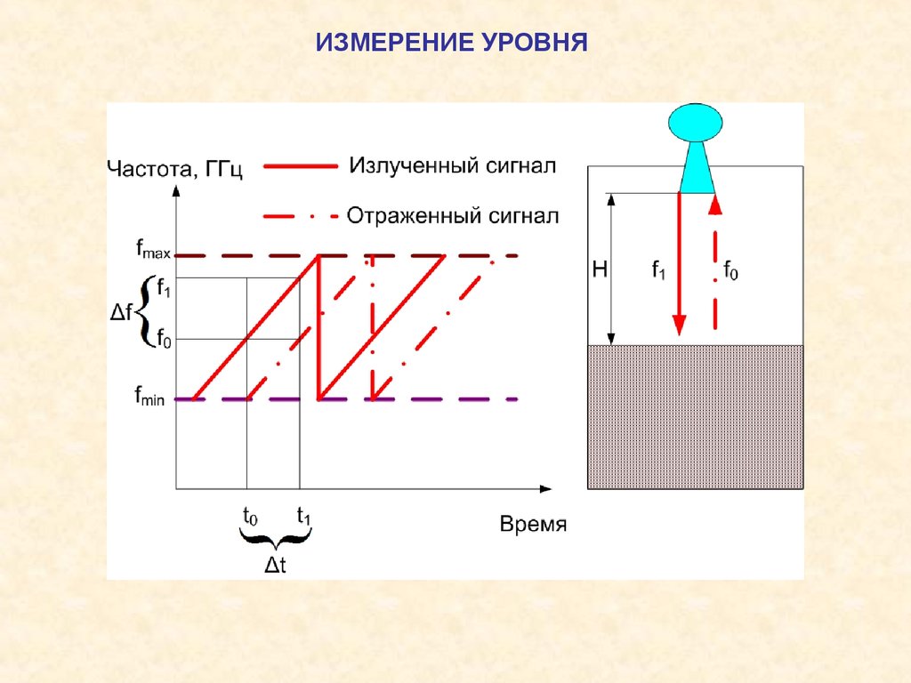 Измерение уровня. Методы измерения уровня. Измерение уровня боли. Единицы измерения уровня.