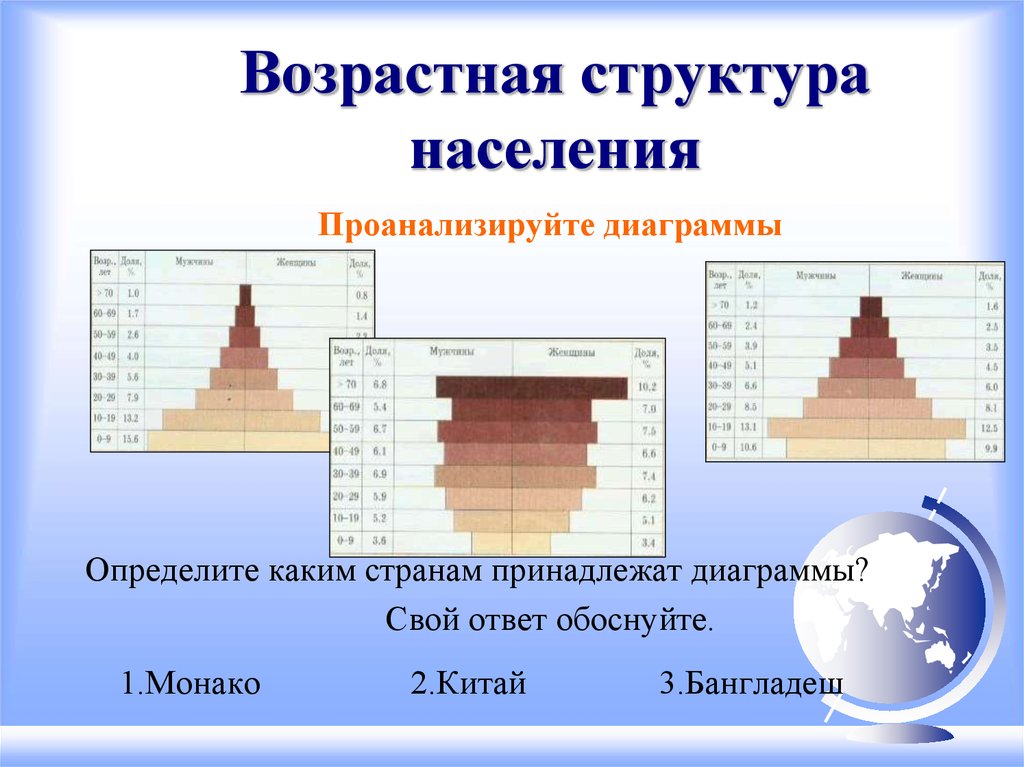 На диаграмме показан возрастной состав населения бангладеш определите по диаграмме население какого