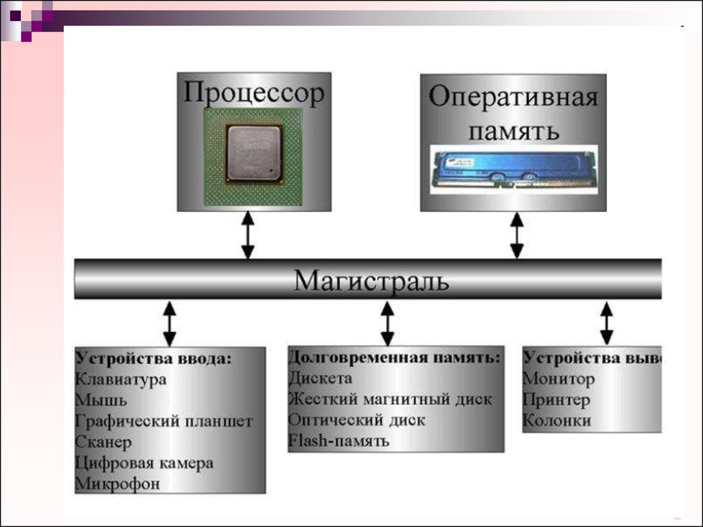 Устройство компьютера процессор память. Процессор и Оперативная память. Процессор и Оперативная память схема. Взаимодействие оперативной памяти и процессора. Процессор и Оперативная память таблица.