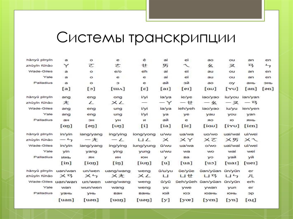 Как произносится на китайском. Китайский пиньинь таблица. Таблица палладия китайский язык. Пиньинь китайского языка таблица с русской транскрипцией. Китайский алфавит пиньинь с русской транскрипцией.