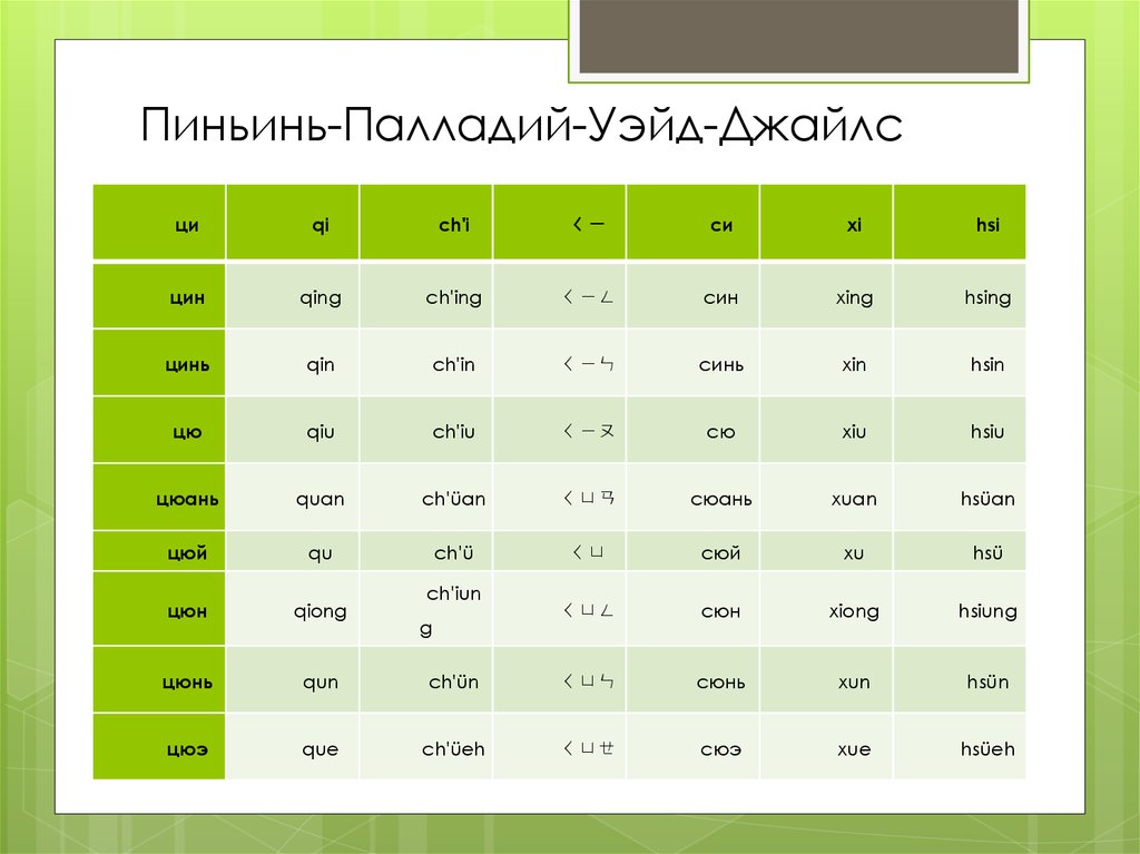 Китайская транскрипция. Пиньинь. Пиньинь палладий. Пиньинь таблица. Китайский пиньинь.