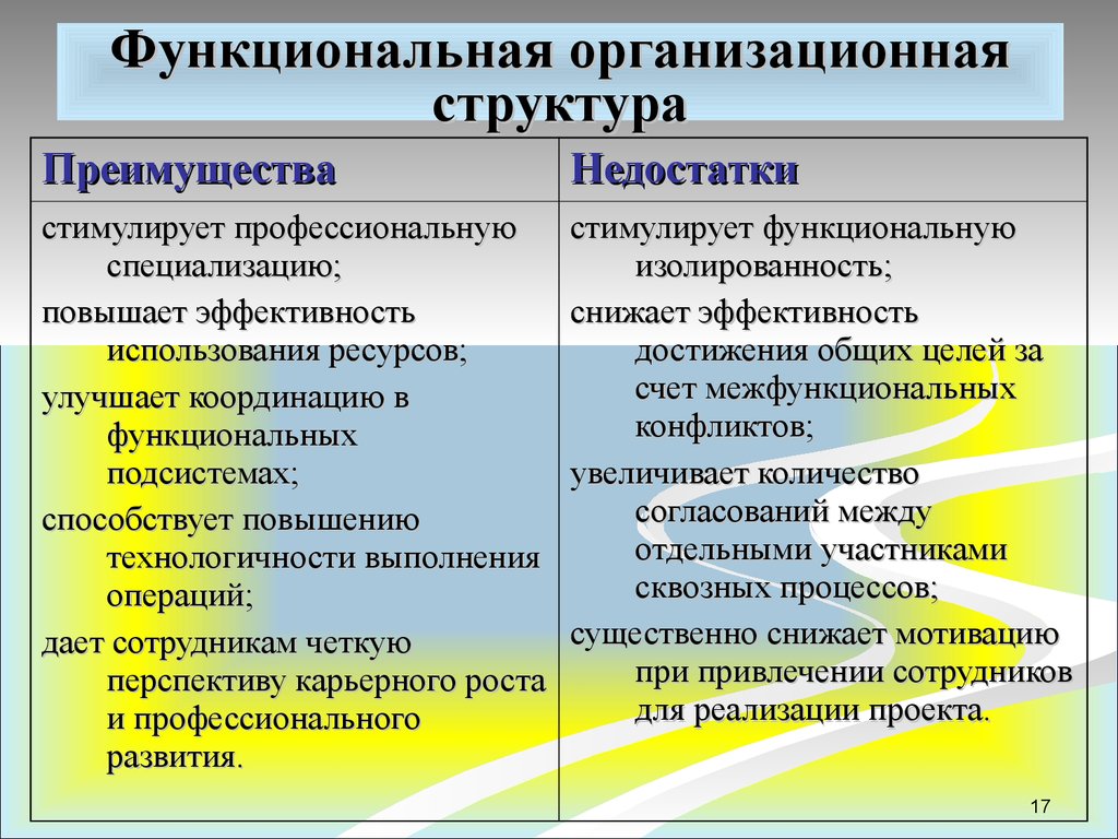 Недостатки функциональной структуры управления проектом является