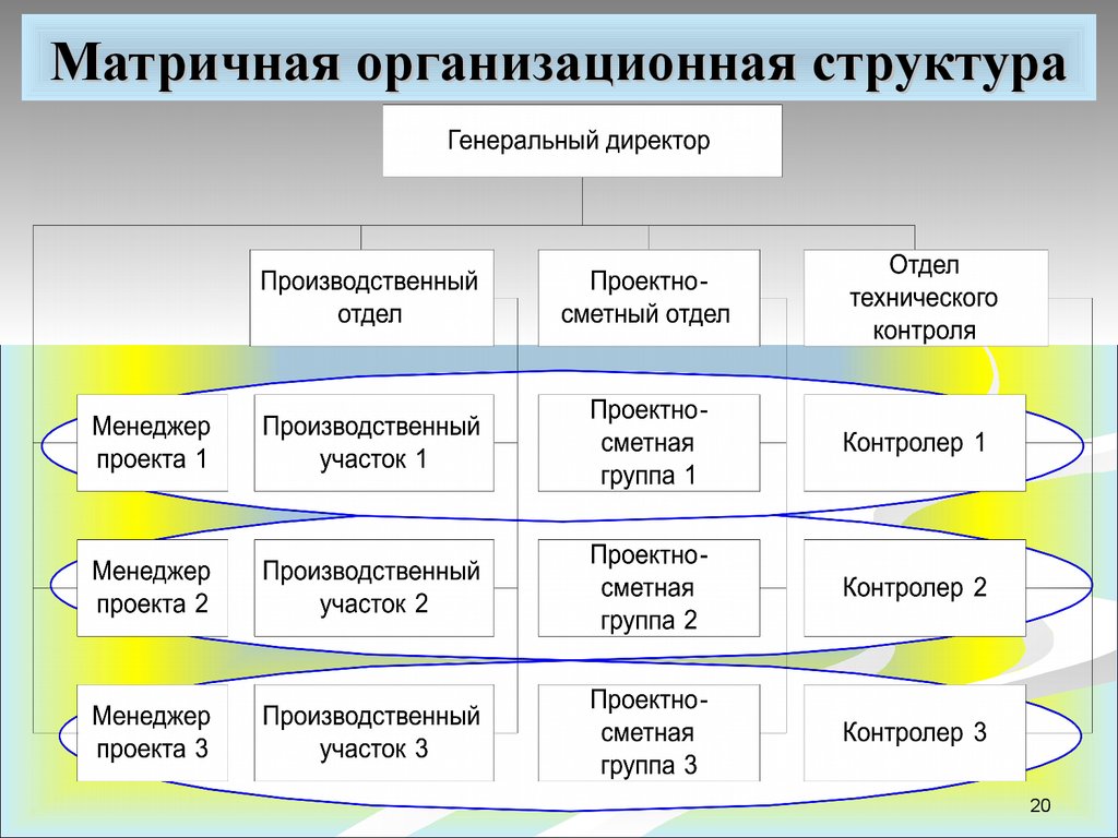 Преимущество матричной организационной структуры