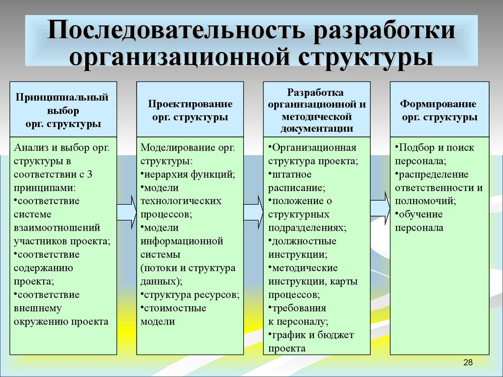 Принципы организационной структуры. Этапы разработки организационных структур. Проектирование организационной структуры управления. Последовательность этапов разработки организационных структур. Порядок проектирования организационной структуры.