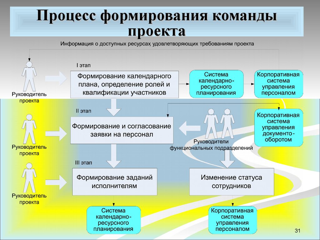 Формирование проекта. Процесс формирования команды. Формулирование команды проекта. Процесс формирования команды проекта. Модель процесса формирования команд.