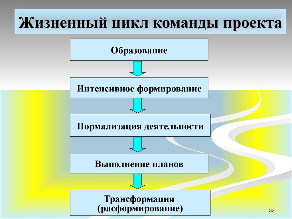 Этапы цикла команды