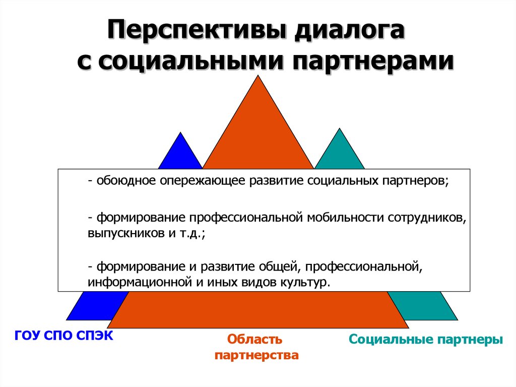 Опережающее развитие. Социальное партнерство в СПО. Перспективы социального партнерства. Перспективы развития соц партнерства. Перспективный диалог.