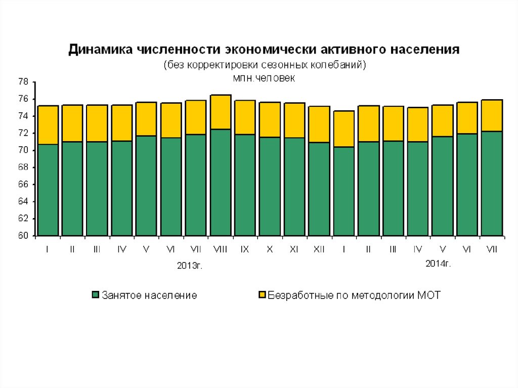 Численность активного населения. Численность экономически активного населения. Динамика численности экономически активного населения. Численность экономически активного населения России. Экономически активное население график.