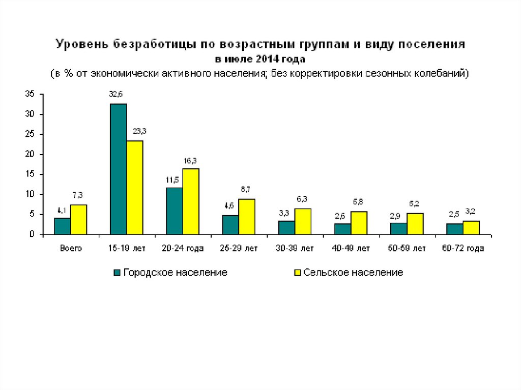 Основные причины безработицы