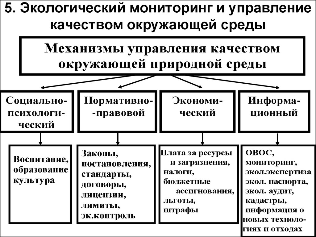 Экологический мониторинг. Методы экологического контроля схема. Программы мониторинга качества окружающей среды. Уровни контроля качества окружающей среды..