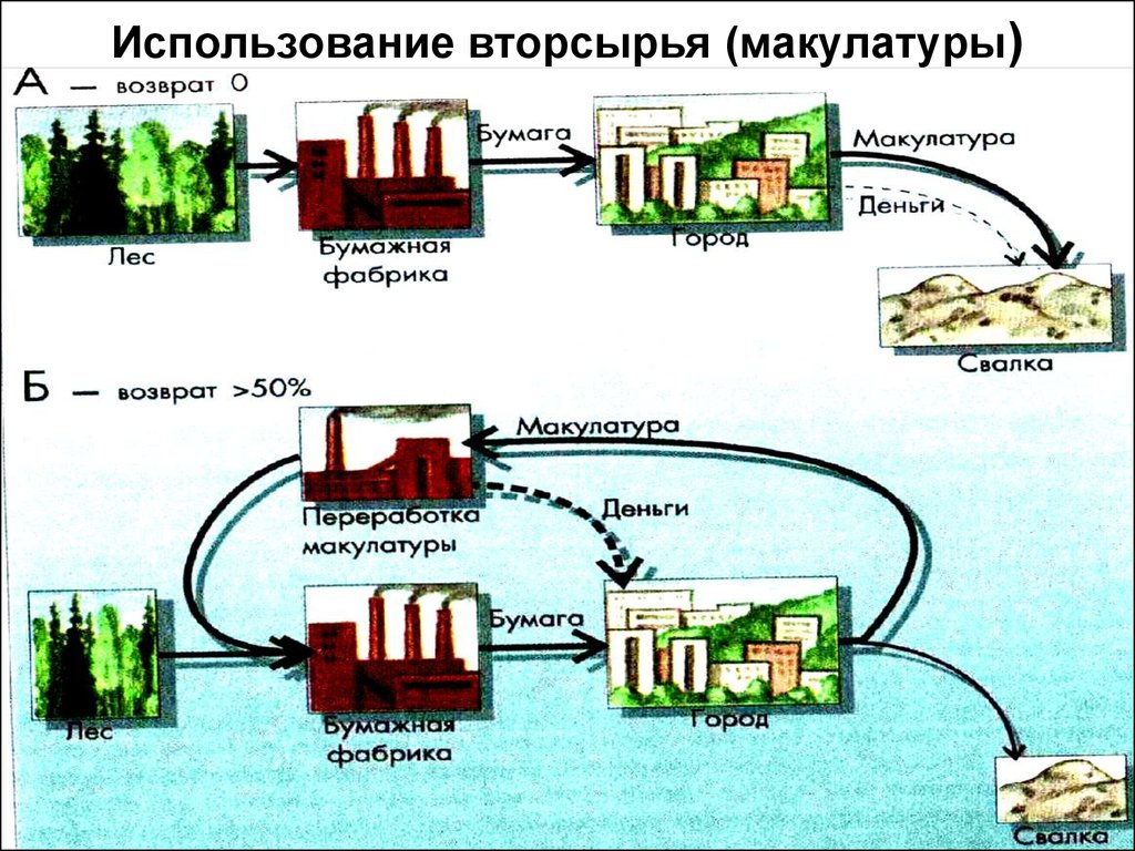 Использование и переработки вторичного сырья. Процесс переработки макулатуры схема. Схемы переработки вторсырья. Схема переработки макулатуры для детей. Схема переработки бумажных отходов.