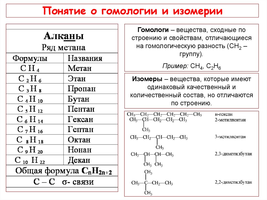 Назвать примеры соединений. Органическая химия Гомологический ряд алканов. Как найти изомеры в химии. Таблица органическая химия алканы. Формулы гомологов и изомеров.