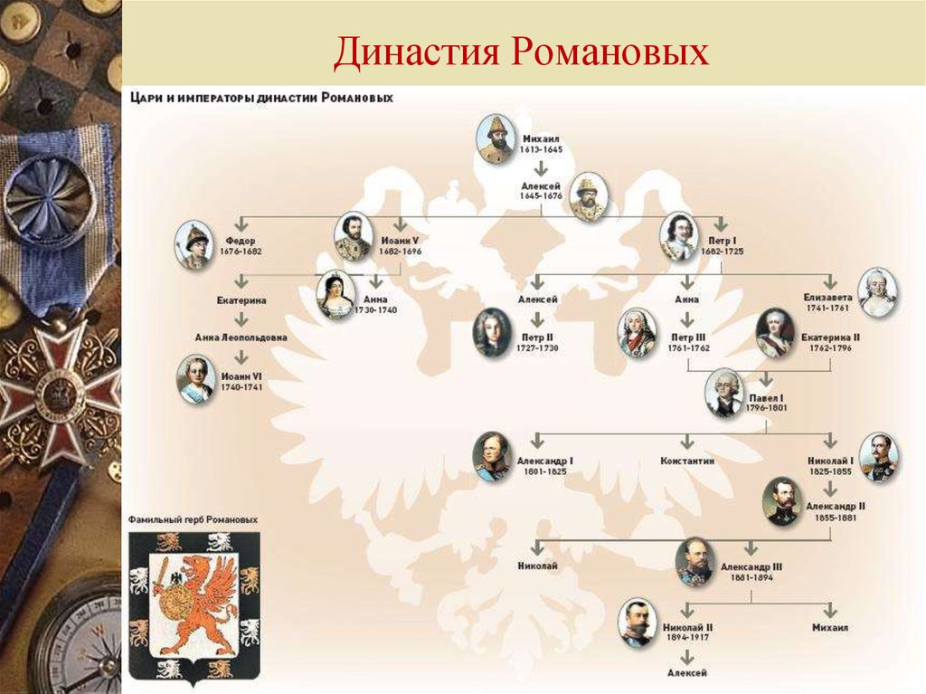 Какие есть династии в истории. Генеалогическое дерево семьи Романовых от Петра 1. Семейное Древо Романовых до Петра 1. Романовы генеалогическое Древо таблица.