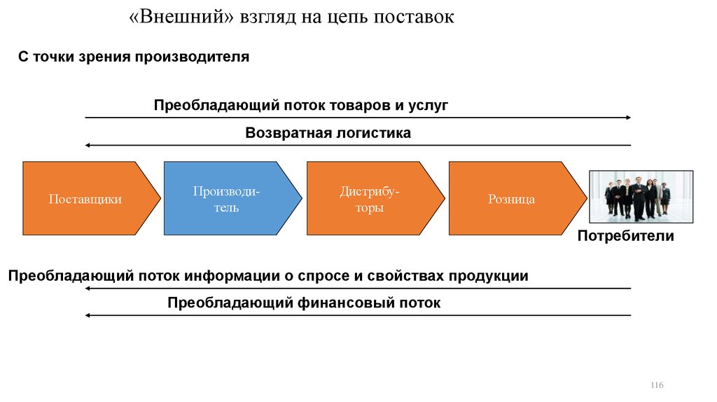 Прямая цепь поставок схема