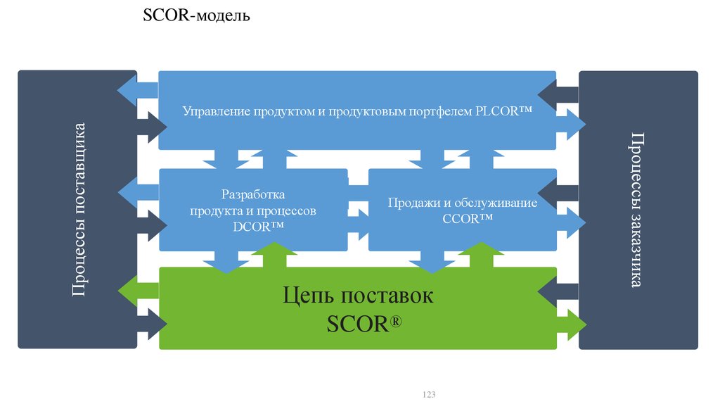 Процесс поставки ооо. Scor модель цепи поставок. Референтная модель scor. Структура scor модели цепи поставок.. Процессы поставщика модель scor.