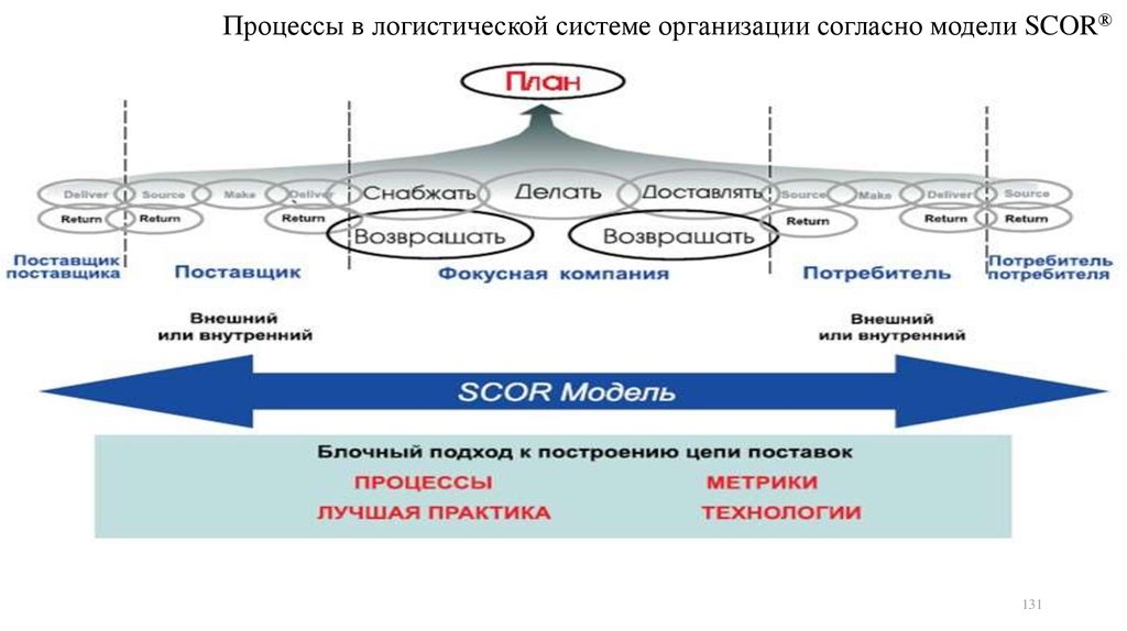 Уровни процессов. Процессы верхнего уровня в scor-модели. Процессы поставщика модель scor. Моделирование логистических систем. Логистическая модель предприятия.