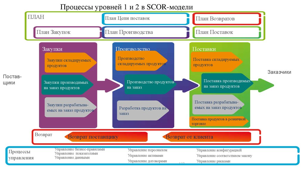 Уровни процессов. Scor-модель в управлении цепями поставок. Структура scor модели цепи поставок.. Процессы уровней 1 и 2 в scor модели. Процессы поставщика модель scor.