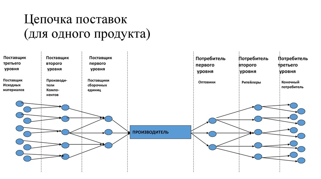 Потоковая диаграмма цепи поставок компании