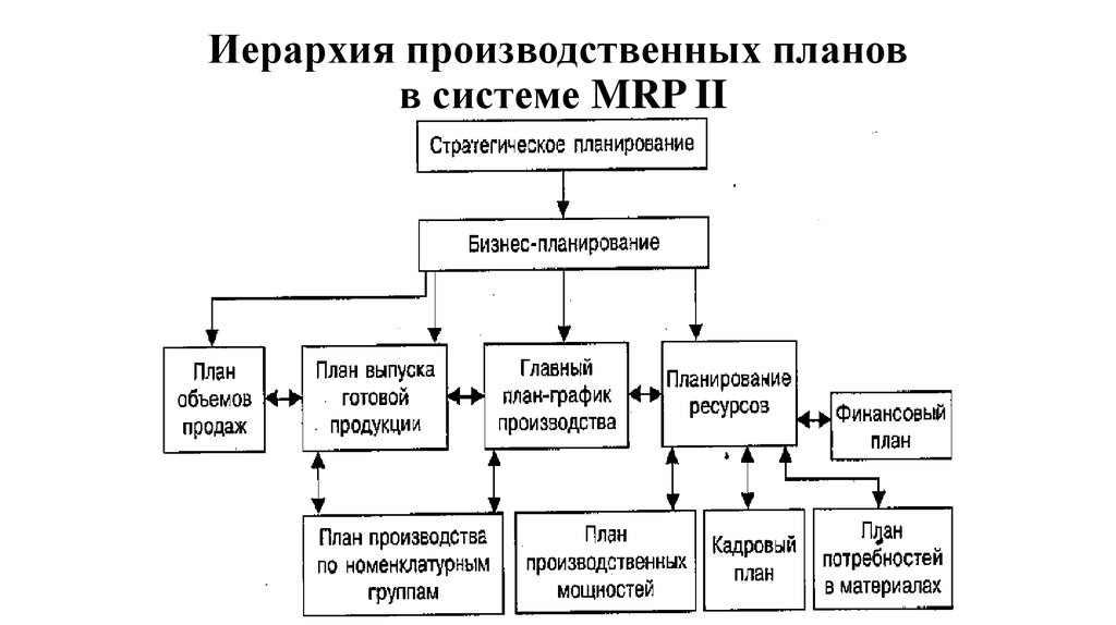 Иерархия производственных планов в системе MRP II