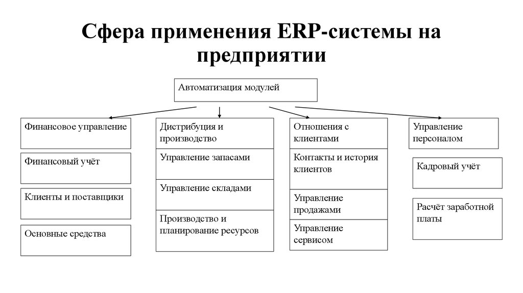 Планирование ресурсов предприятия. Система планирования ресурсов предприятия. Система управления ресурсами предприятия. Сферы применения ERP систем. Сущность ERP системы.