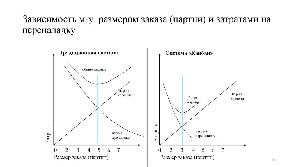 Зависеть м. Затраты на переналадку оборудования. Зависимость между перечисленными затратами и размера заказов. Затрат и расходы партии. Зависимость переналадки.