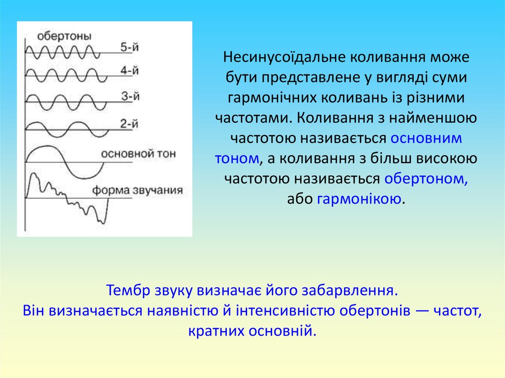 Несинусоїдальне коливання може бути представлене у вигляді суми гармонічних коливань із різними частотами. Коливання з