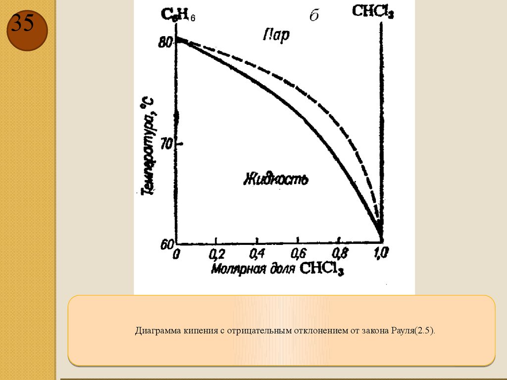 Отклонение закона. Диаграмма кипения с отрицательным отклонением от закона Рауля. Диаграмма кипения двухкомпонентной системы. Отклонение от закона Рауля диаграмма. Диаграмма кипения с положительным отклонением.