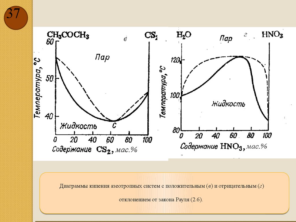 Диаграммы температуры кипения. Диаграмма кипения с отрицательным отклонением от закона Рауля. Диаграммы кипения с положительным отклонением от закона Рауля. Положительное отклонение от закона Рауля. Положительные и отрицательные отклонения от закона Рауля.