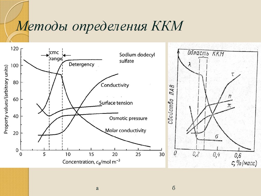 Ккм определения. Способы определения ККМ. Определение критической концентрации мицеллообразования. Метод определения ККМ. ККМ график.